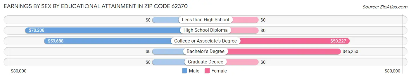 Earnings by Sex by Educational Attainment in Zip Code 62370