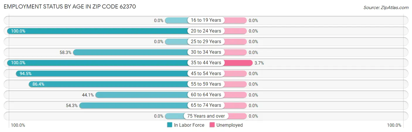 Employment Status by Age in Zip Code 62370