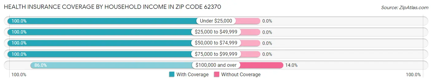 Health Insurance Coverage by Household Income in Zip Code 62370