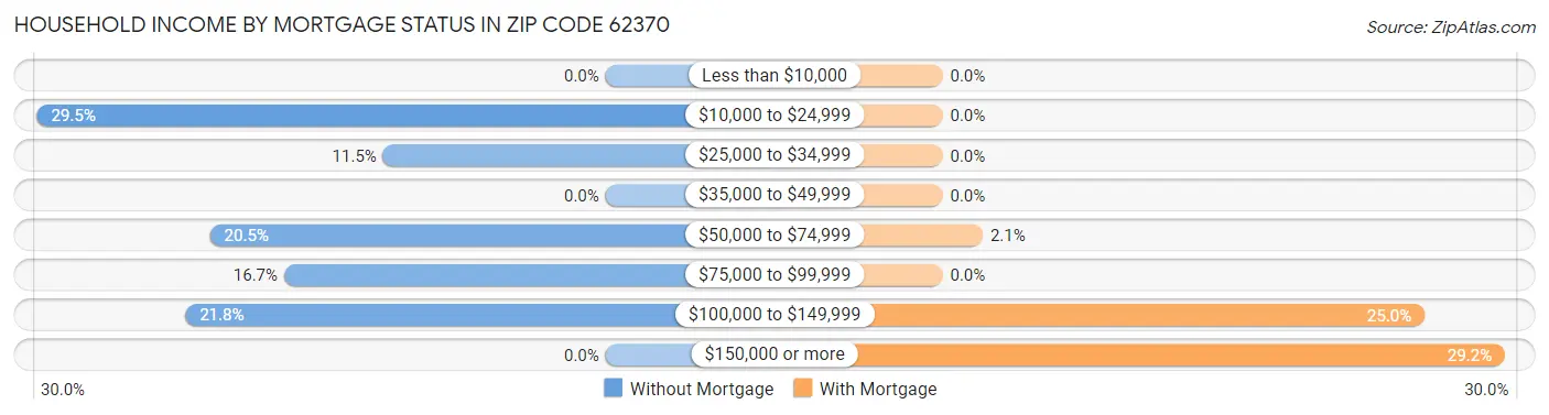 Household Income by Mortgage Status in Zip Code 62370