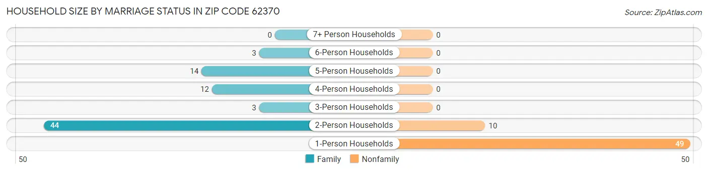 Household Size by Marriage Status in Zip Code 62370
