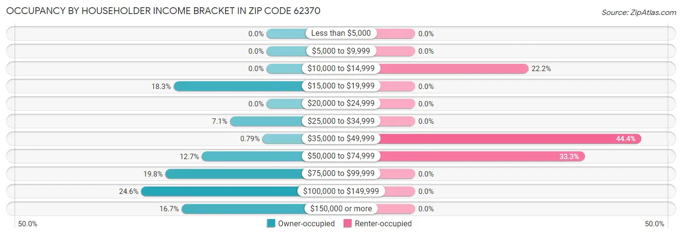 Occupancy by Householder Income Bracket in Zip Code 62370