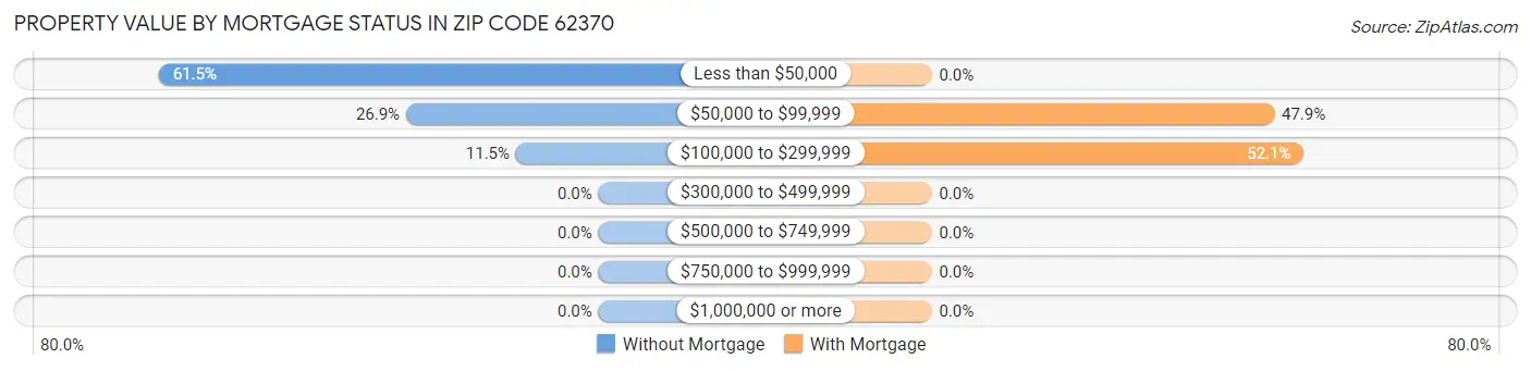 Property Value by Mortgage Status in Zip Code 62370