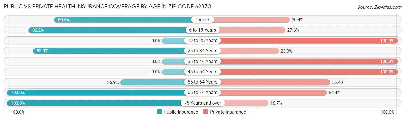 Public vs Private Health Insurance Coverage by Age in Zip Code 62370