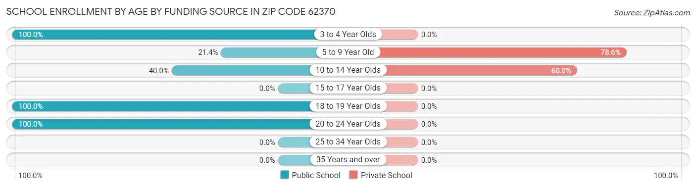 School Enrollment by Age by Funding Source in Zip Code 62370