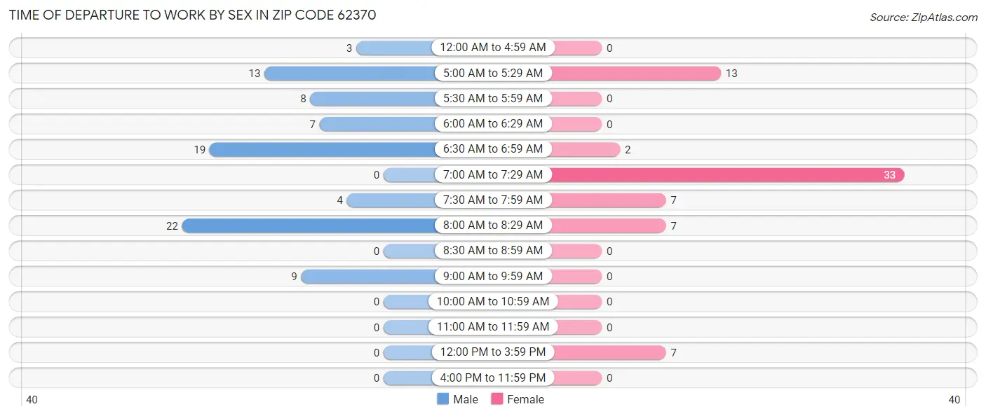 Time of Departure to Work by Sex in Zip Code 62370