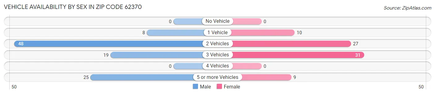 Vehicle Availability by Sex in Zip Code 62370