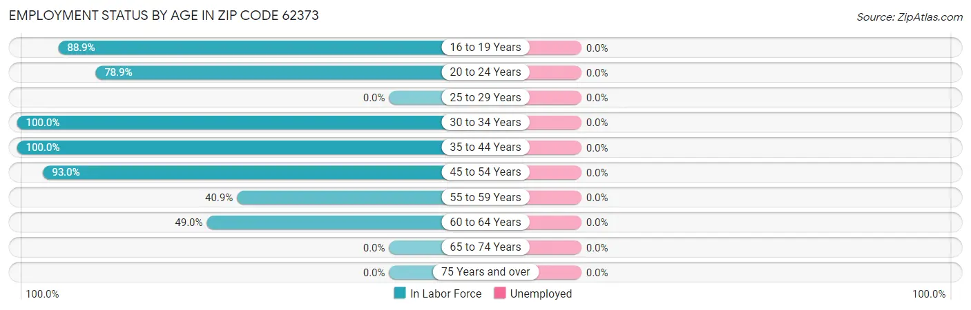 Employment Status by Age in Zip Code 62373
