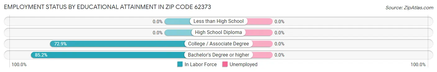 Employment Status by Educational Attainment in Zip Code 62373