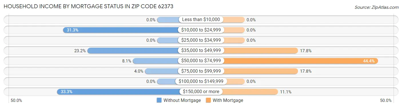 Household Income by Mortgage Status in Zip Code 62373