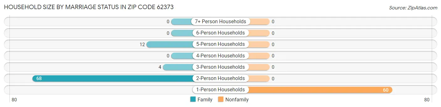 Household Size by Marriage Status in Zip Code 62373