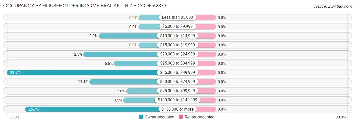 Occupancy by Householder Income Bracket in Zip Code 62373