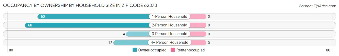 Occupancy by Ownership by Household Size in Zip Code 62373