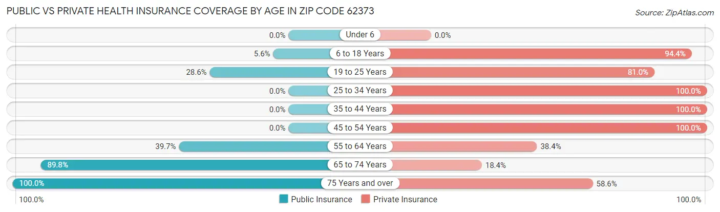Public vs Private Health Insurance Coverage by Age in Zip Code 62373