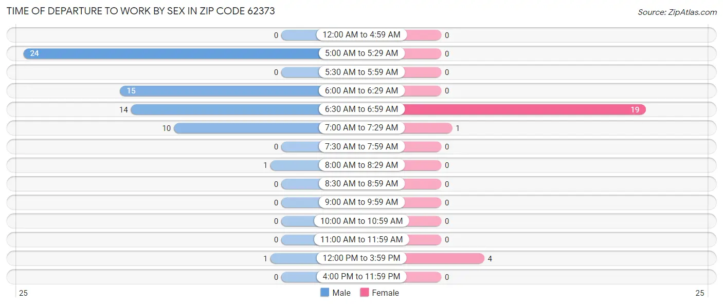 Time of Departure to Work by Sex in Zip Code 62373