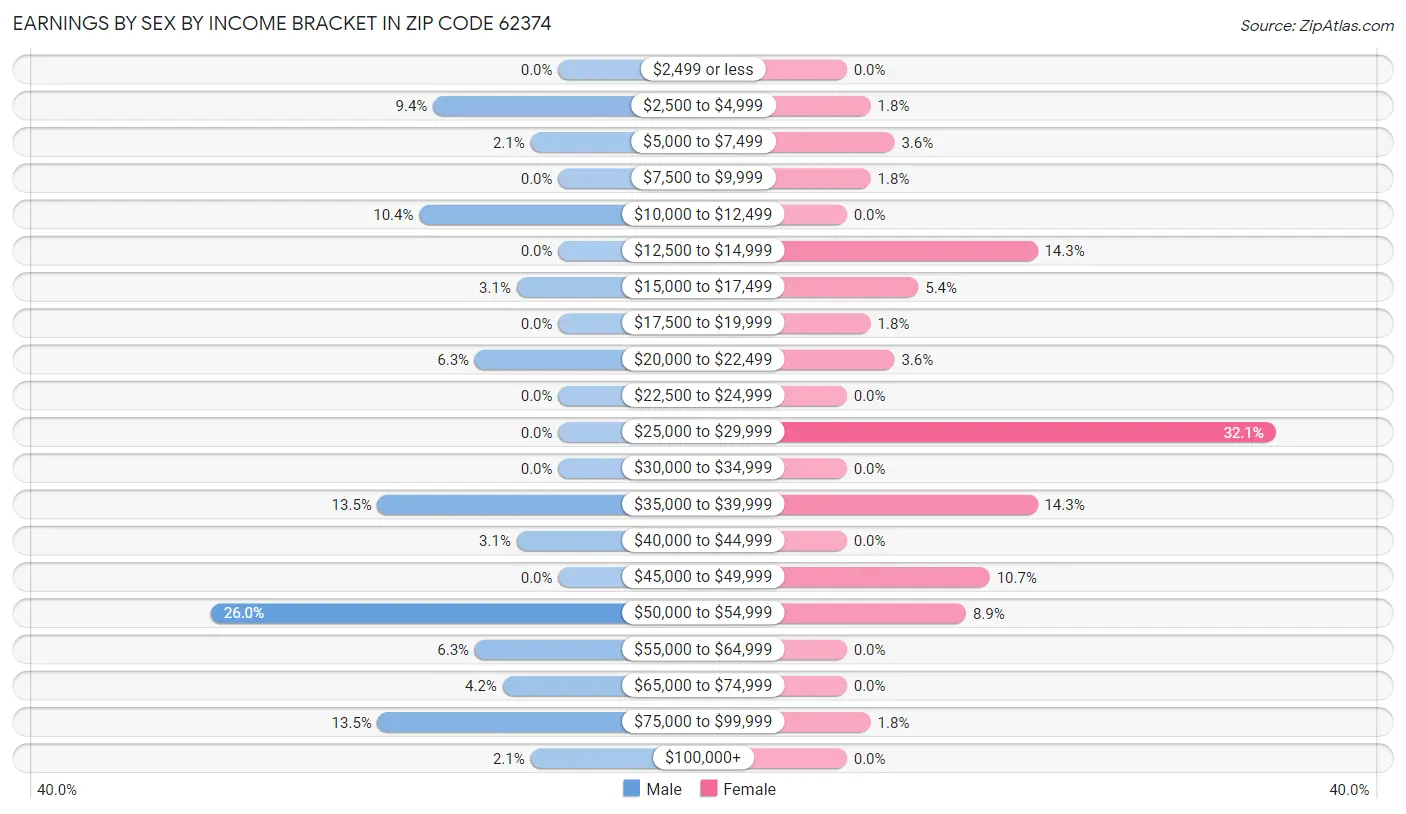 Earnings by Sex by Income Bracket in Zip Code 62374