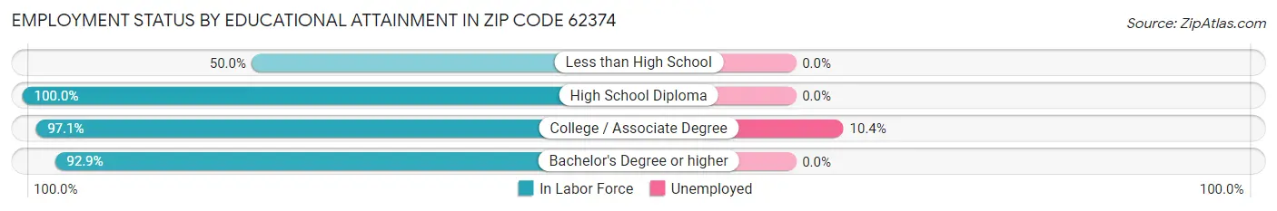 Employment Status by Educational Attainment in Zip Code 62374