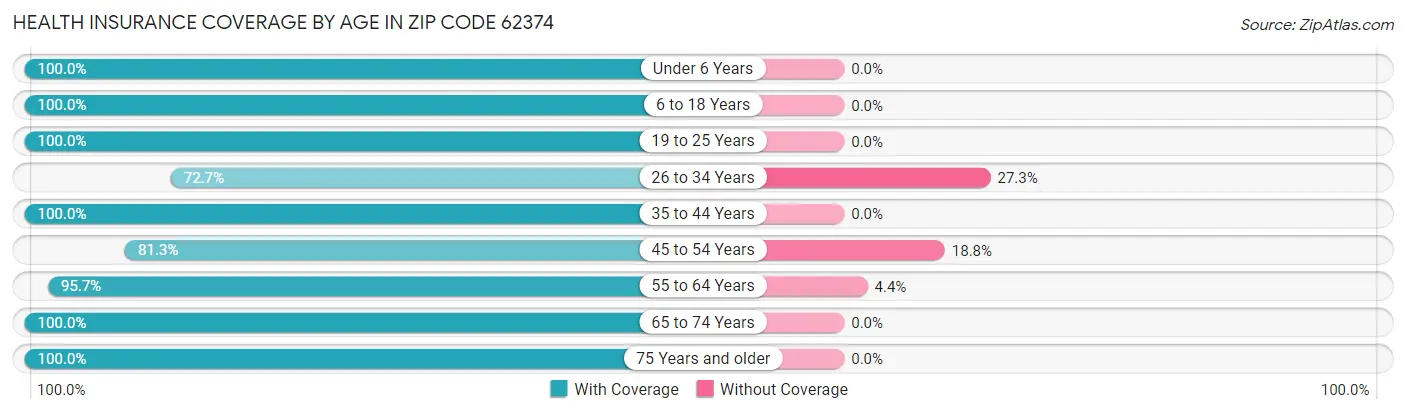 Health Insurance Coverage by Age in Zip Code 62374