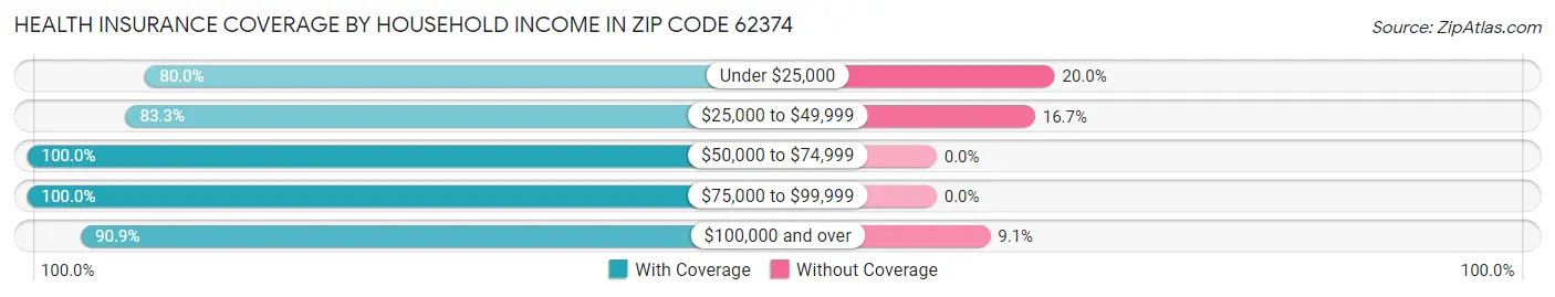 Health Insurance Coverage by Household Income in Zip Code 62374