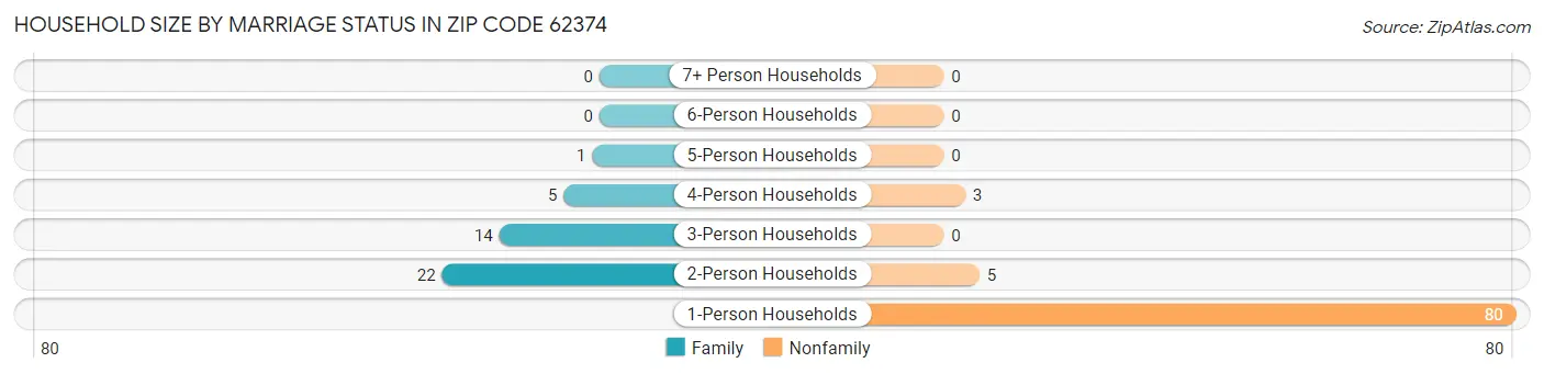 Household Size by Marriage Status in Zip Code 62374
