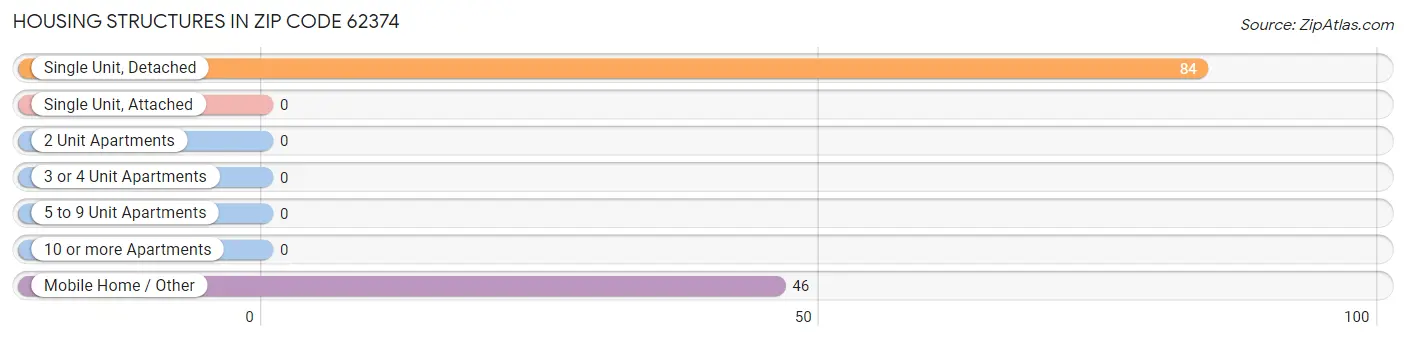 Housing Structures in Zip Code 62374