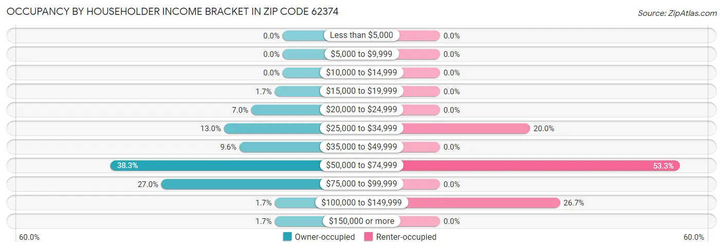 Occupancy by Householder Income Bracket in Zip Code 62374