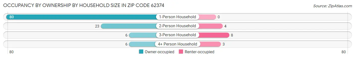 Occupancy by Ownership by Household Size in Zip Code 62374