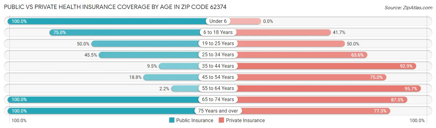 Public vs Private Health Insurance Coverage by Age in Zip Code 62374