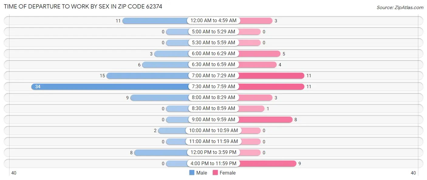 Time of Departure to Work by Sex in Zip Code 62374
