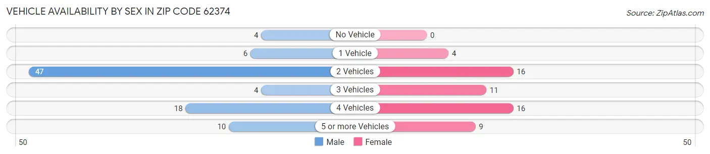 Vehicle Availability by Sex in Zip Code 62374