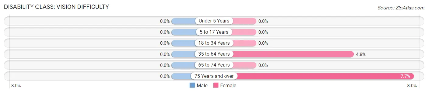 Disability in Zip Code 62374: <span>Vision Difficulty</span>