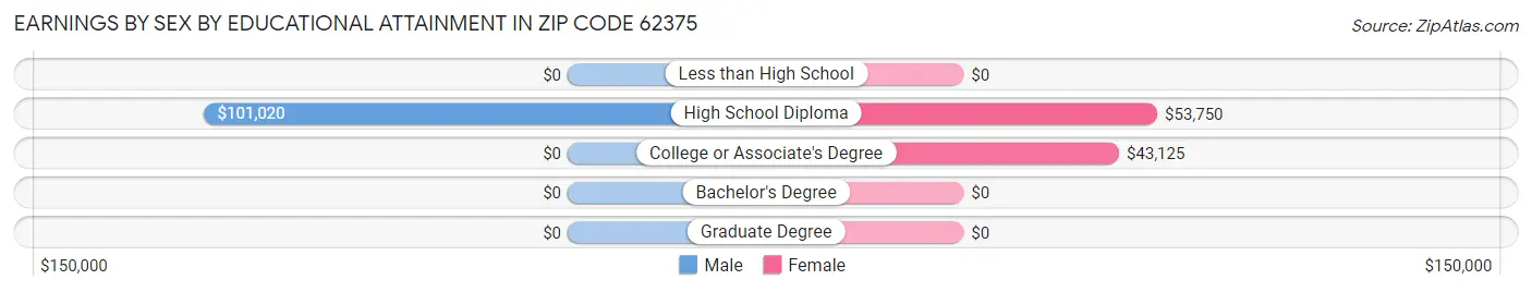 Earnings by Sex by Educational Attainment in Zip Code 62375