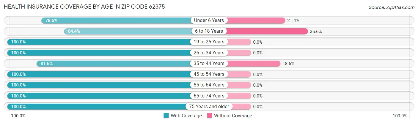 Health Insurance Coverage by Age in Zip Code 62375