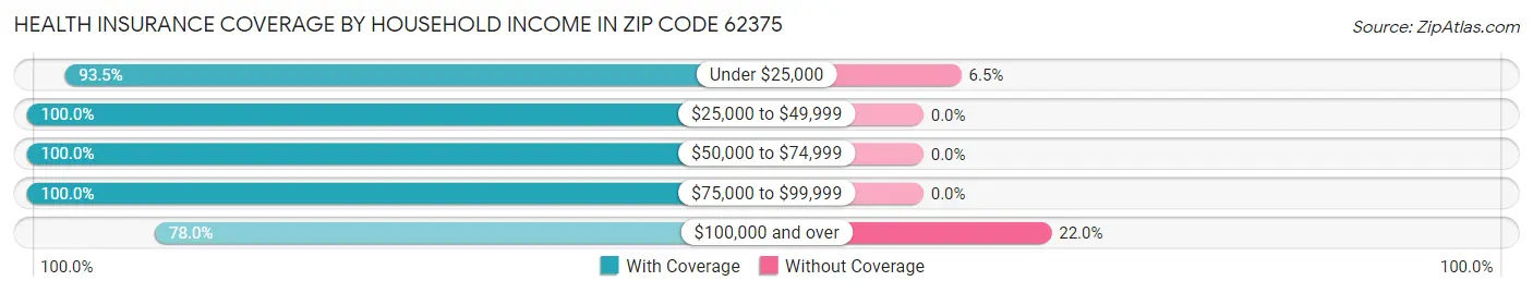 Health Insurance Coverage by Household Income in Zip Code 62375