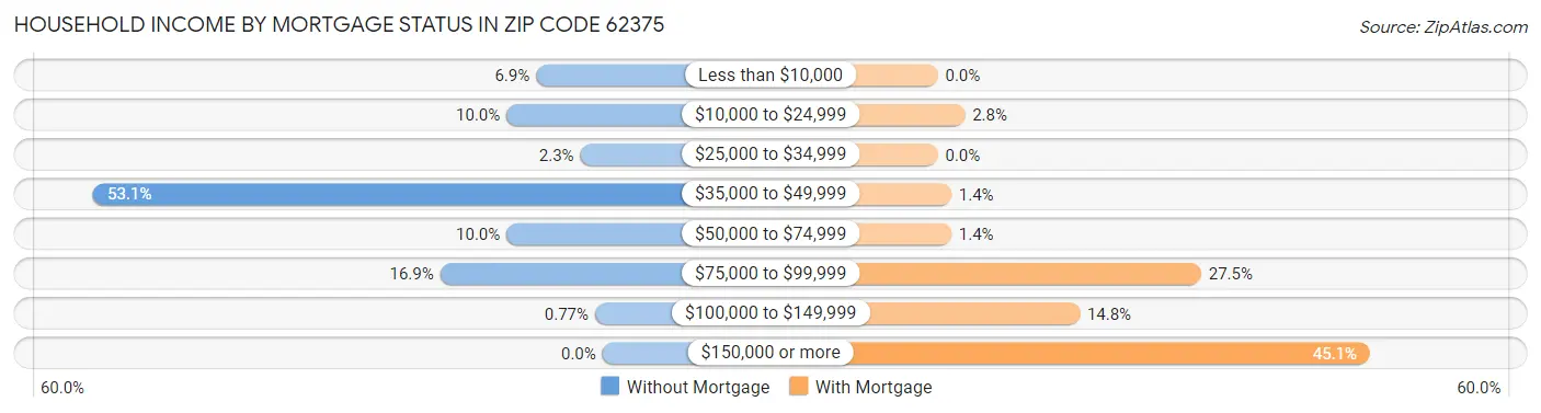 Household Income by Mortgage Status in Zip Code 62375