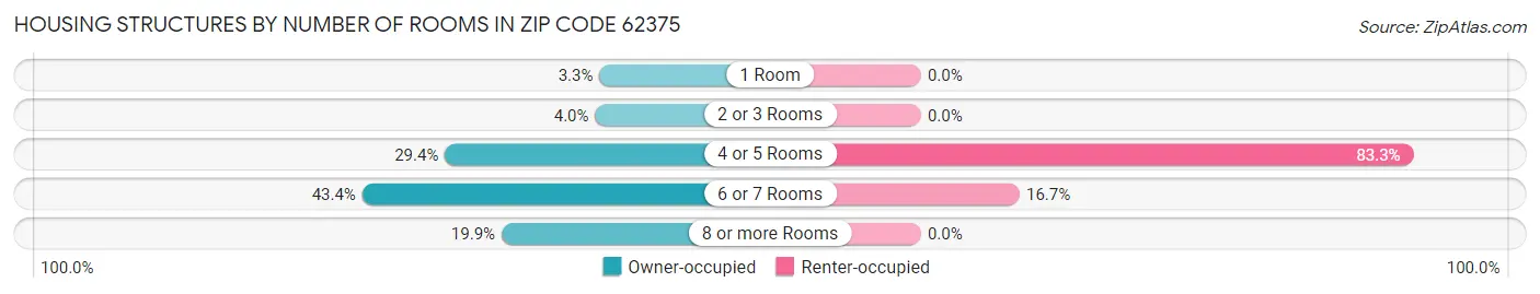 Housing Structures by Number of Rooms in Zip Code 62375