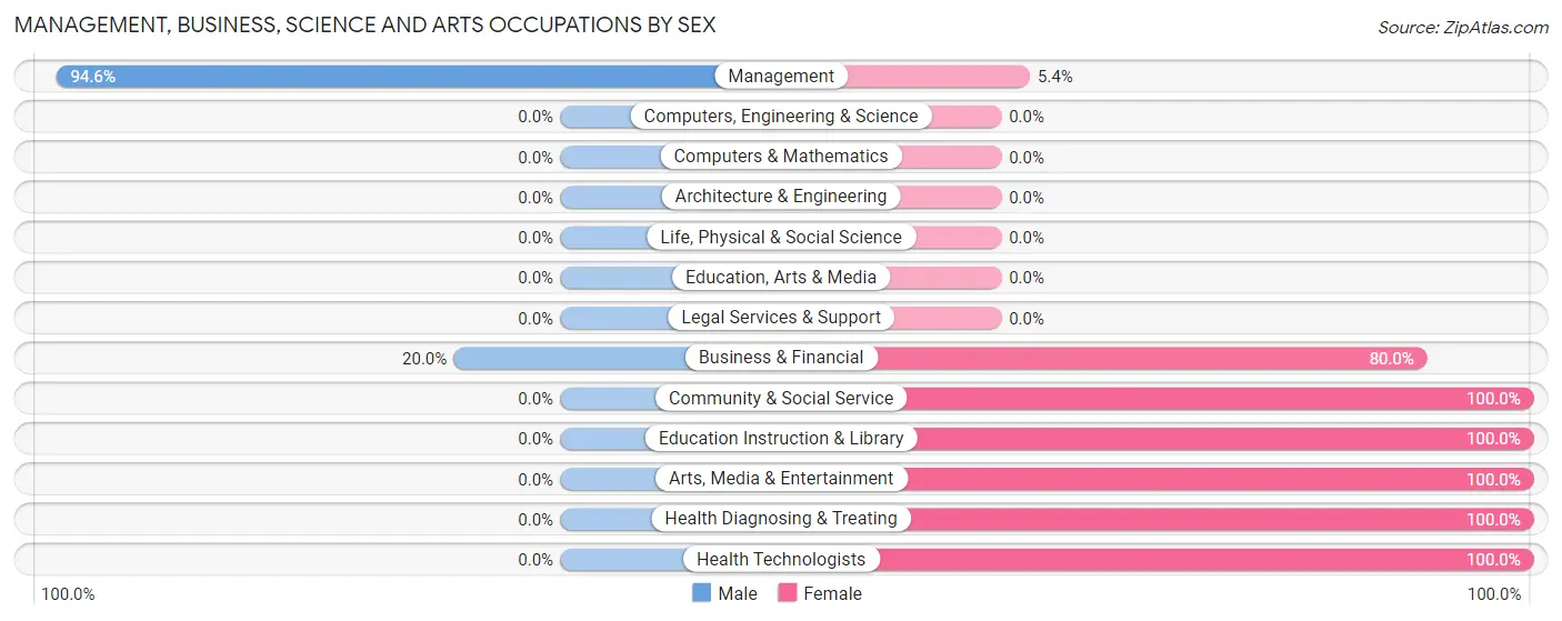 Management, Business, Science and Arts Occupations by Sex in Zip Code 62375