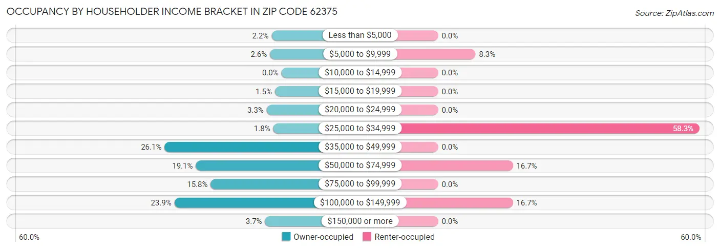 Occupancy by Householder Income Bracket in Zip Code 62375