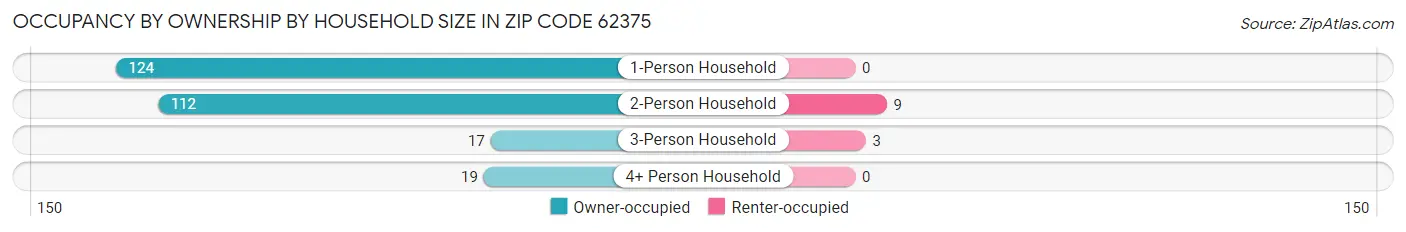 Occupancy by Ownership by Household Size in Zip Code 62375