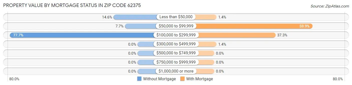 Property Value by Mortgage Status in Zip Code 62375