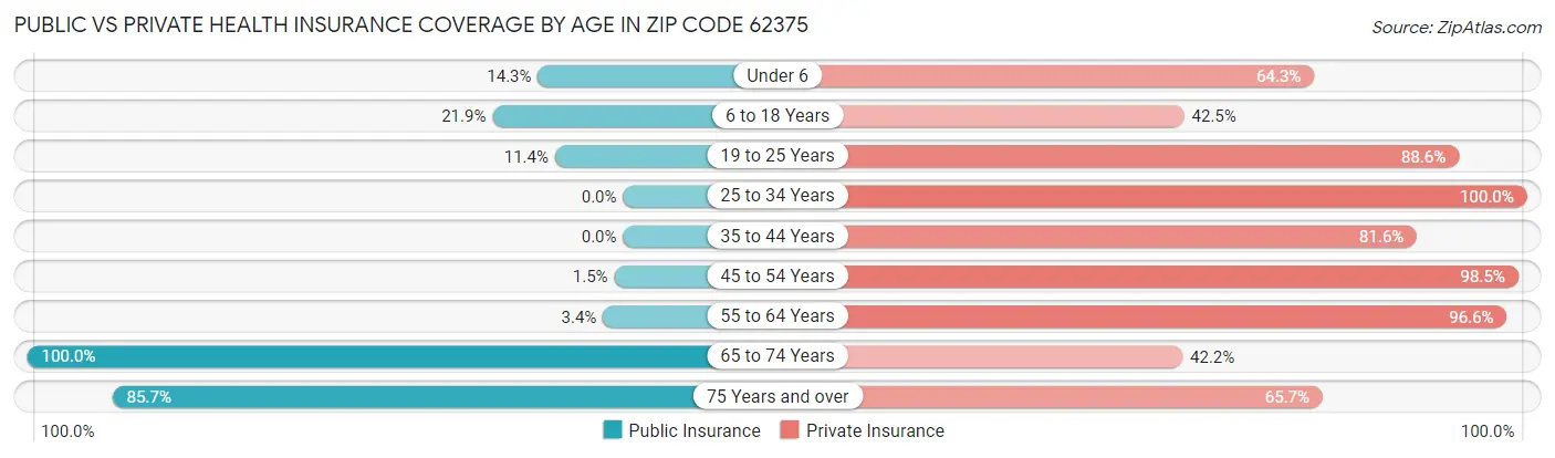 Public vs Private Health Insurance Coverage by Age in Zip Code 62375