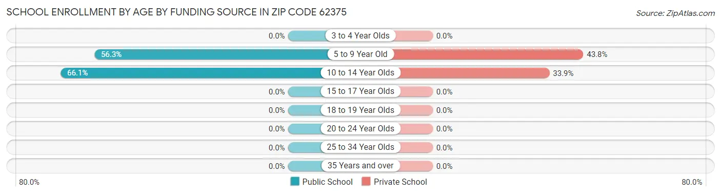 School Enrollment by Age by Funding Source in Zip Code 62375