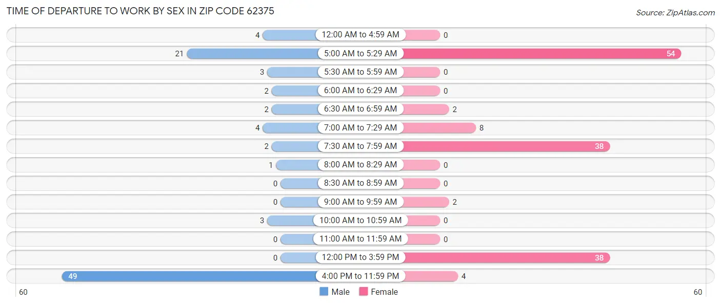 Time of Departure to Work by Sex in Zip Code 62375