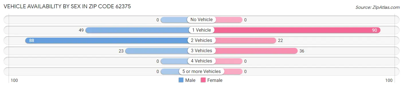 Vehicle Availability by Sex in Zip Code 62375