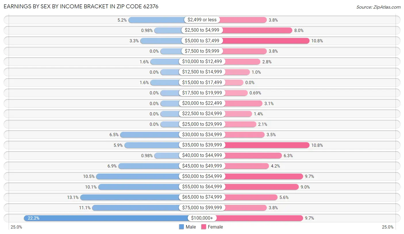 Earnings by Sex by Income Bracket in Zip Code 62376