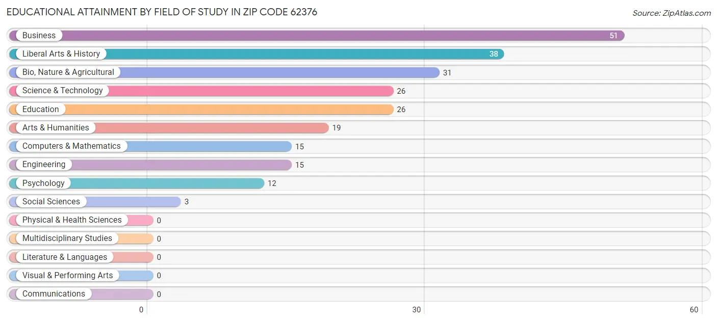 Educational Attainment by Field of Study in Zip Code 62376