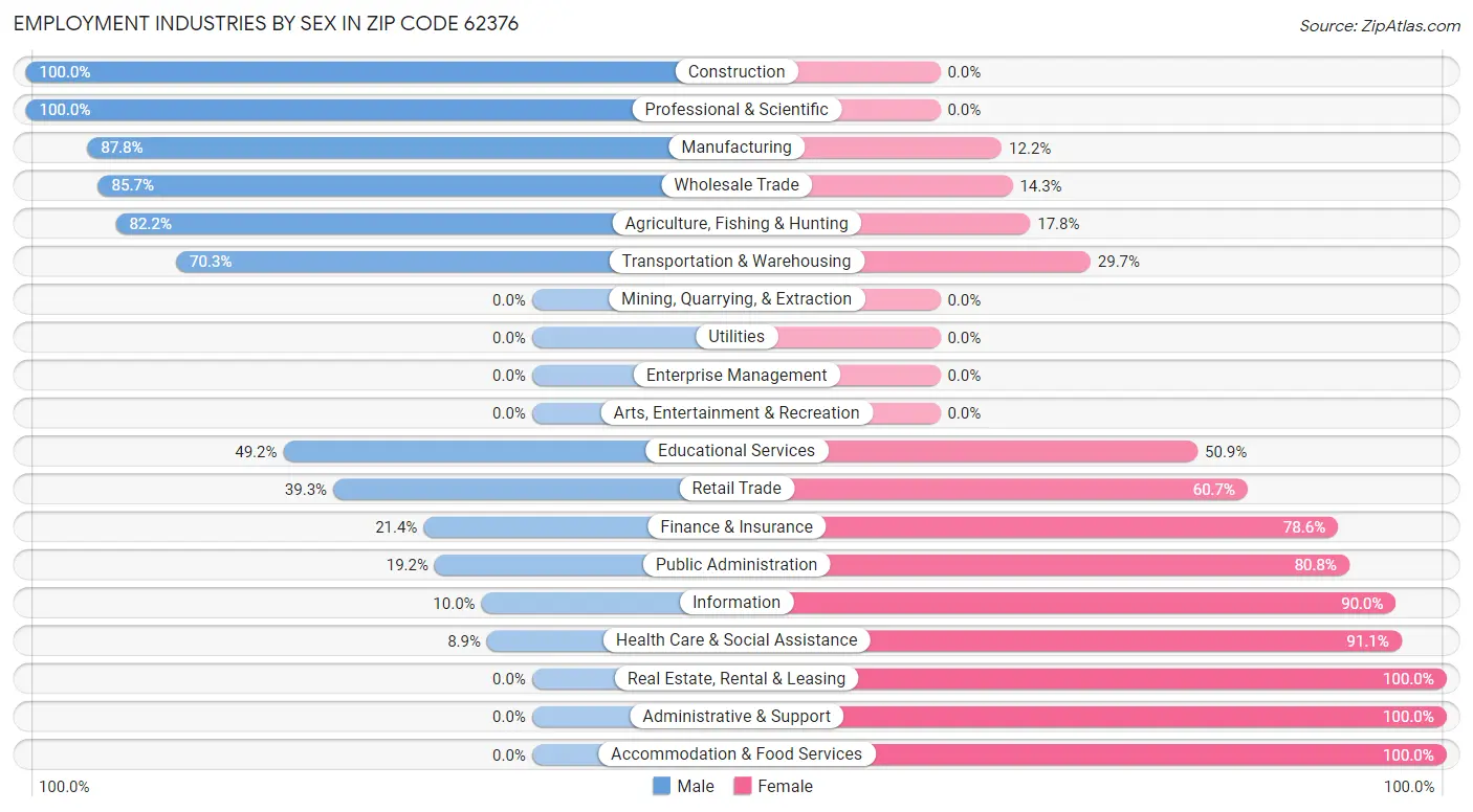 Employment Industries by Sex in Zip Code 62376