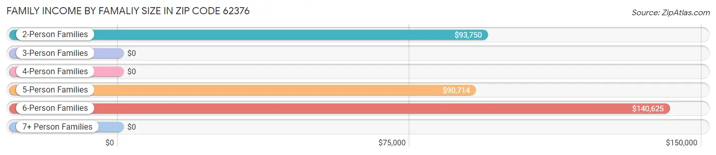 Family Income by Famaliy Size in Zip Code 62376