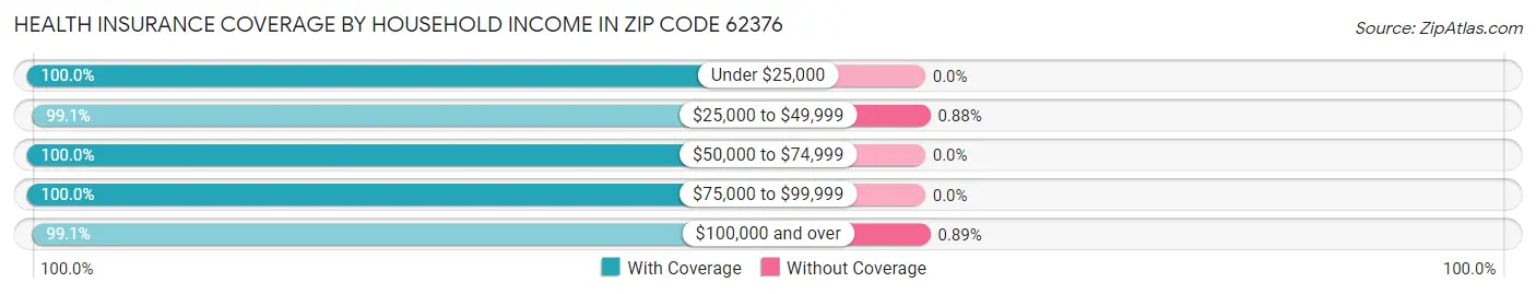Health Insurance Coverage by Household Income in Zip Code 62376