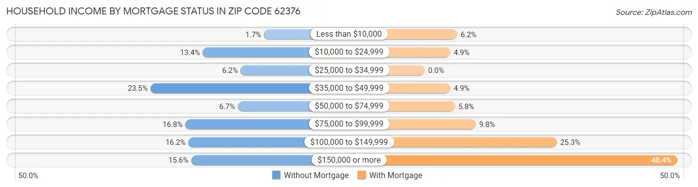 Household Income by Mortgage Status in Zip Code 62376